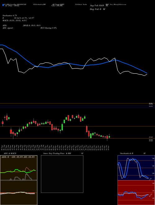 Chart Goldman Sachs (GSBD)  Technical (Analysis) Reports Goldman Sachs [