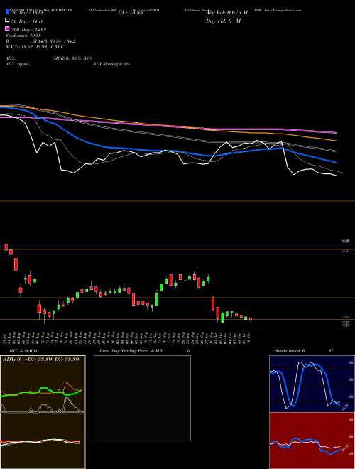Goldman Sachs BDC, Inc. GSBD Support Resistance charts Goldman Sachs BDC, Inc. GSBD USA