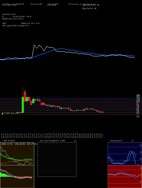 Chart Gsi Technology (GSIT)  Technical (Analysis) Reports Gsi Technology [