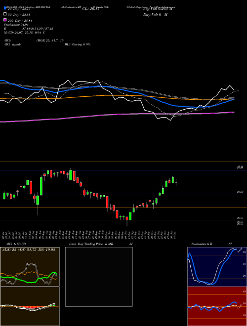 Global Ship Lease, Inc. GSL Support Resistance charts Global Ship Lease, Inc. GSL USA