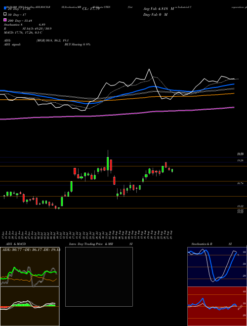 Gates Industrial Corporation Plc GTES Support Resistance charts Gates Industrial Corporation Plc GTES USA