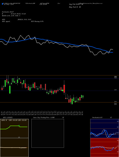 Chart Good Times (GTIM)  Technical (Analysis) Reports Good Times [