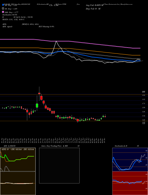Good Times Restaurants Inc. GTIM Support Resistance charts Good Times Restaurants Inc. GTIM USA