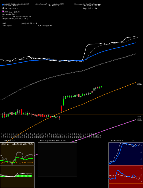 Chart Industries, Inc. GTLS Support Resistance charts Chart Industries, Inc. GTLS USA