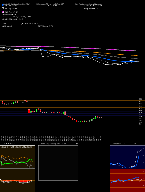 Gray Television, Inc. GTN Support Resistance charts Gray Television, Inc. GTN USA