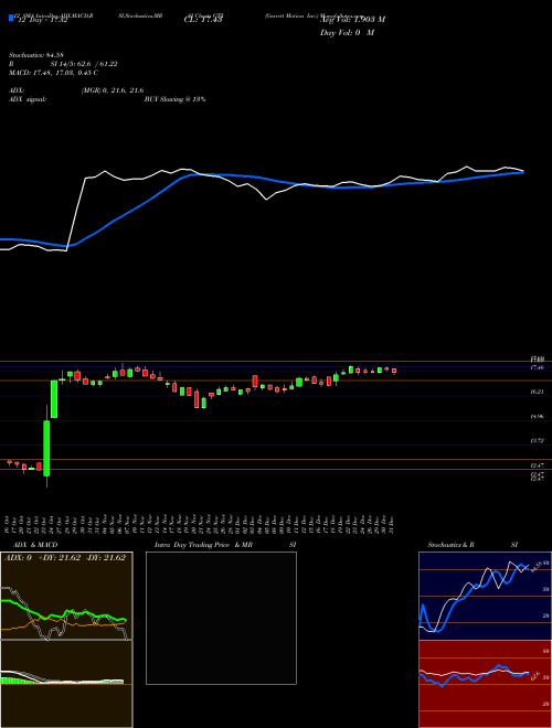 Chart Garrett Motion (GTX)  Technical (Analysis) Reports Garrett Motion [