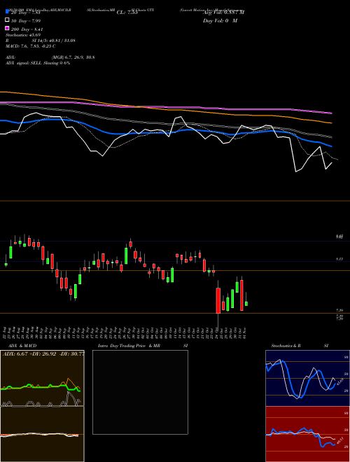 Garrett Motion Inc. GTX Support Resistance charts Garrett Motion Inc. GTX USA