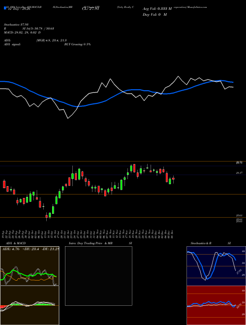 Chart Getty Realty (GTY)  Technical (Analysis) Reports Getty Realty [