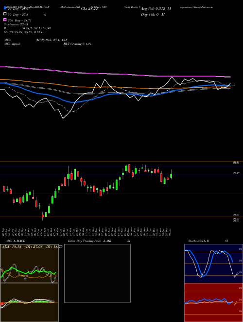 Getty Realty Corporation GTY Support Resistance charts Getty Realty Corporation GTY USA