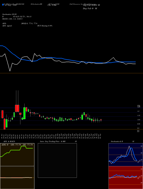 Chart Gulf Resources (GURE)  Technical (Analysis) Reports Gulf Resources [