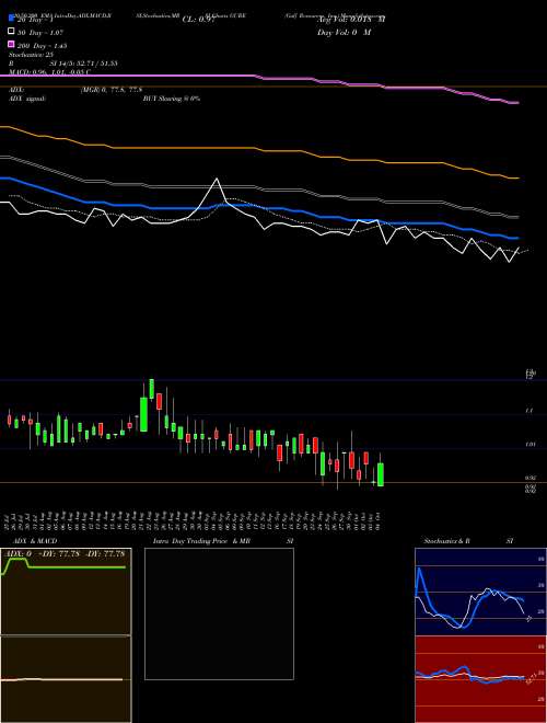 Gulf Resources, Inc. GURE Support Resistance charts Gulf Resources, Inc. GURE USA