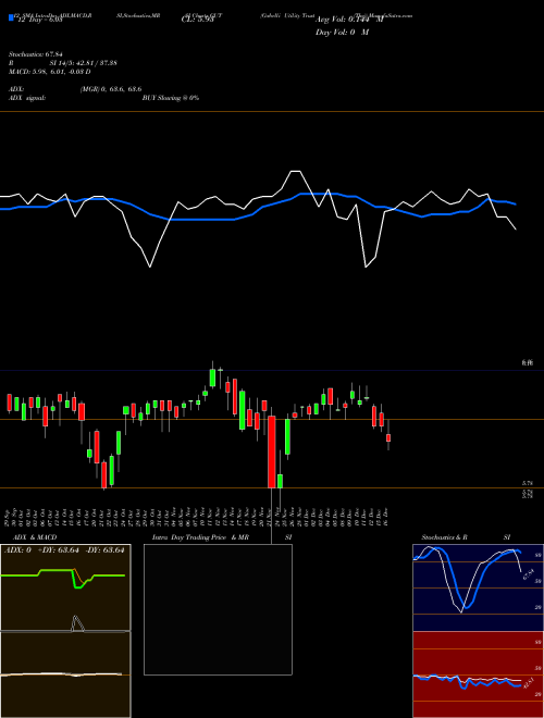 Chart Gabelli Utility (GUT)  Technical (Analysis) Reports Gabelli Utility [
