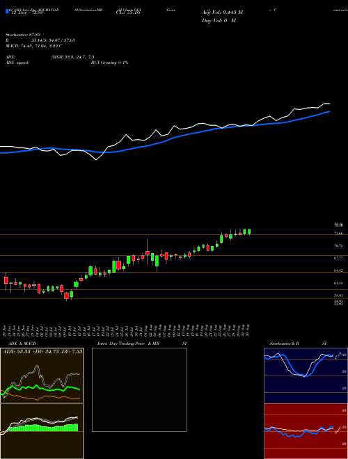 Chart Granite Construction (GVA)  Technical (Analysis) Reports Granite Construction [