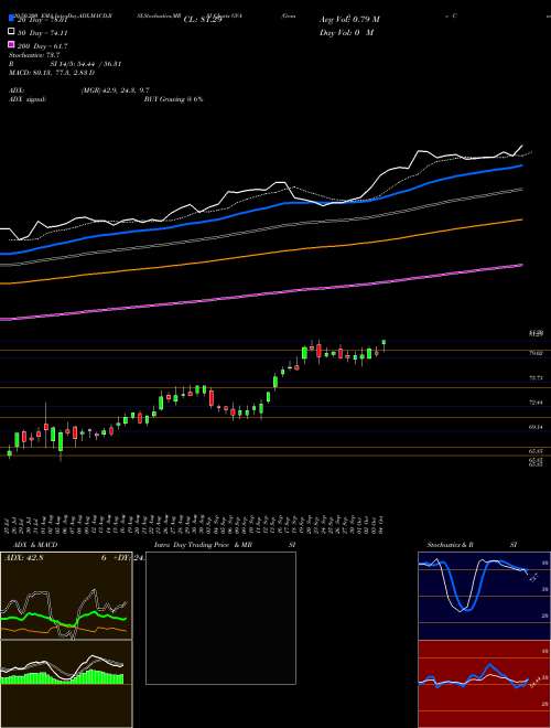 Granite Construction Incorporated GVA Support Resistance charts Granite Construction Incorporated GVA USA