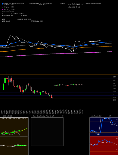 GSE Systems, Inc. GVP Support Resistance charts GSE Systems, Inc. GVP USA