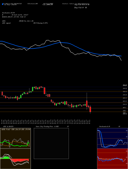 Chart Guidewire Software (GWRE)  Technical (Analysis) Reports Guidewire Software [
