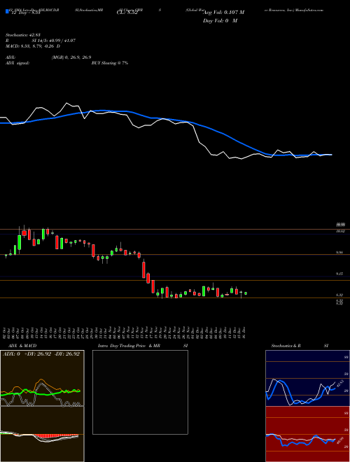 Chart Global Water (GWRS)  Technical (Analysis) Reports Global Water [