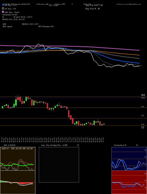 Global Water Resources, Inc. GWRS Support Resistance charts Global Water Resources, Inc. GWRS USA