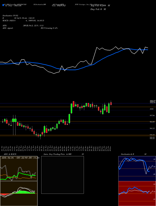Chart W W (GWW)  Technical (Analysis) Reports W W [