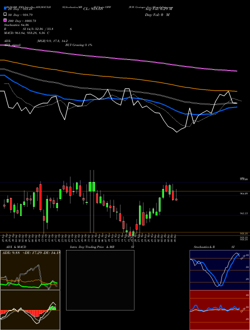 W.W. Grainger, Inc. GWW Support Resistance charts W.W. Grainger, Inc. GWW USA