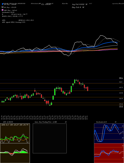 Hyatt Hotels Corporation H Support Resistance charts Hyatt Hotels Corporation H USA