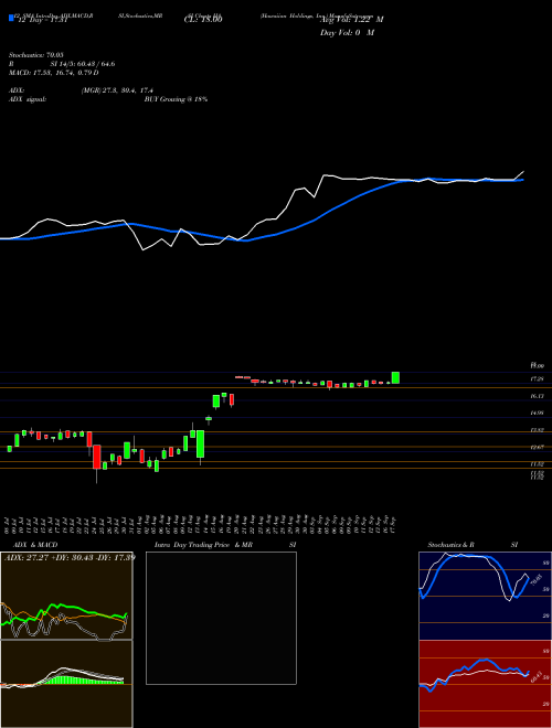 Chart Hawaiian Holdings (HA)  Technical (Analysis) Reports Hawaiian Holdings [