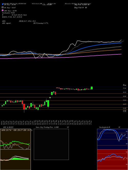 Hawaiian Holdings, Inc. HA Support Resistance charts Hawaiian Holdings, Inc. HA USA