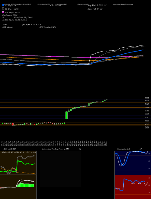 Haemonetics Corporation HAE Support Resistance charts Haemonetics Corporation HAE USA