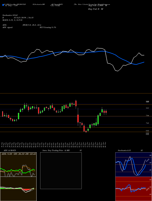 Chart Hain Celestial (HAIN)  Technical (Analysis) Reports Hain Celestial [