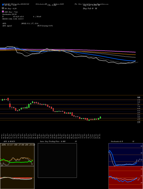 The Hain Celestial Group, Inc. HAIN Support Resistance charts The Hain Celestial Group, Inc. HAIN USA