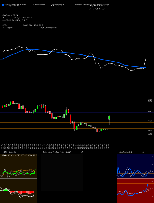 Chart Halozyme Therapeutics (HALO)  Technical (Analysis) Reports Halozyme Therapeutics [