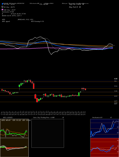 Halozyme Therapeutics, Inc. HALO Support Resistance charts Halozyme Therapeutics, Inc. HALO USA