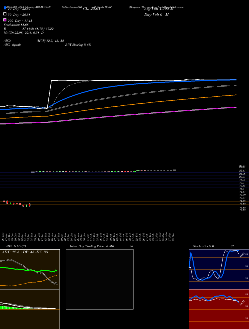 Harpoon Therapeutics, Inc. HARP Support Resistance charts Harpoon Therapeutics, Inc. HARP USA