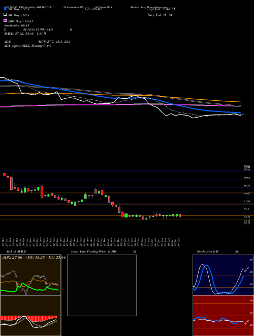 Hasbro, Inc. HAS Support Resistance charts Hasbro, Inc. HAS USA