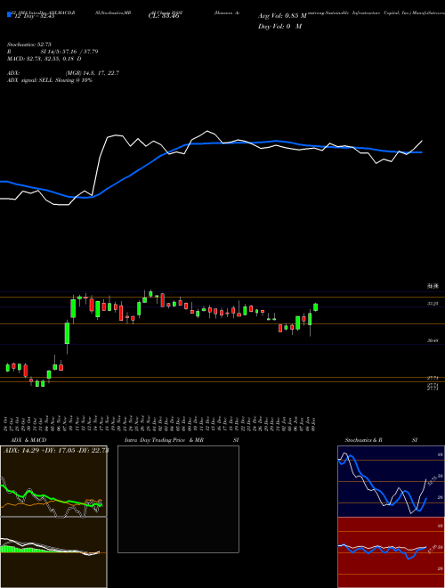 Chart Hannon Armstrong (HASI)  Technical (Analysis) Reports Hannon Armstrong [