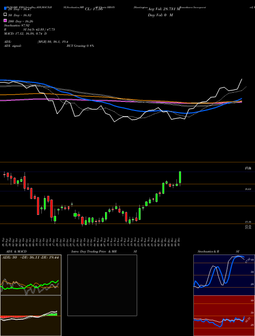 Huntington Bancshares Incorporated HBAN Support Resistance charts Huntington Bancshares Incorporated HBAN USA