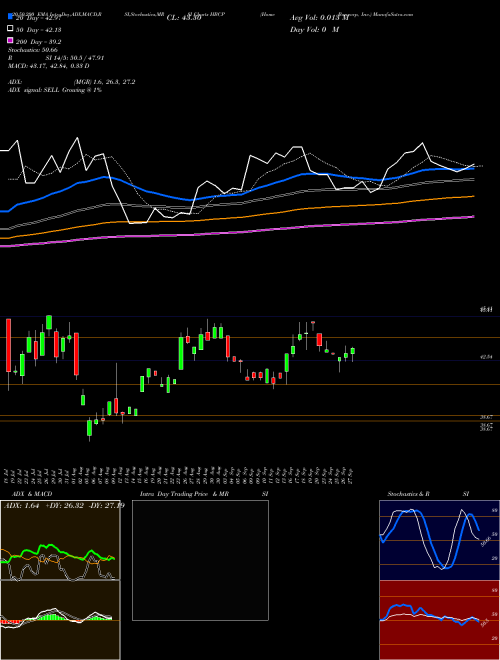 Home Bancorp, Inc. HBCP Support Resistance charts Home Bancorp, Inc. HBCP USA