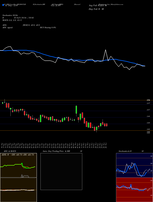 Chart Harvard Bioscience (HBIO)  Technical (Analysis) Reports Harvard Bioscience [