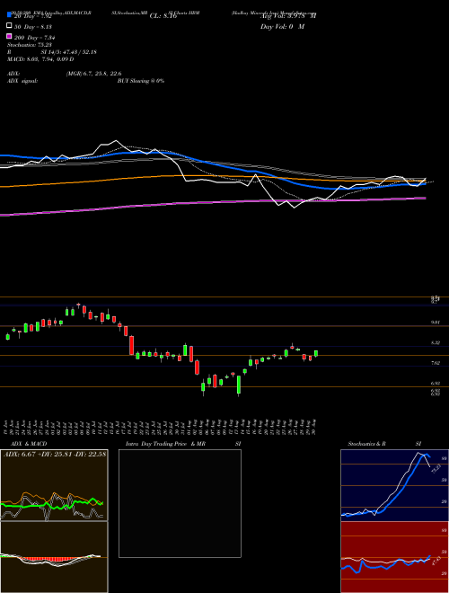 Hudbay Minerals Inc. HBM Support Resistance charts Hudbay Minerals Inc. HBM USA