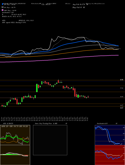 Horizon Bancorp, Inc. HBNC Support Resistance charts Horizon Bancorp, Inc. HBNC USA