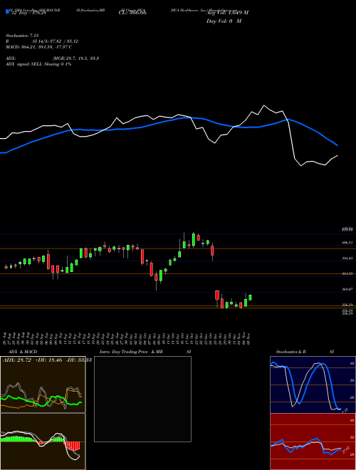 Chart Hca Healthcare (HCA)  Technical (Analysis) Reports Hca Healthcare [