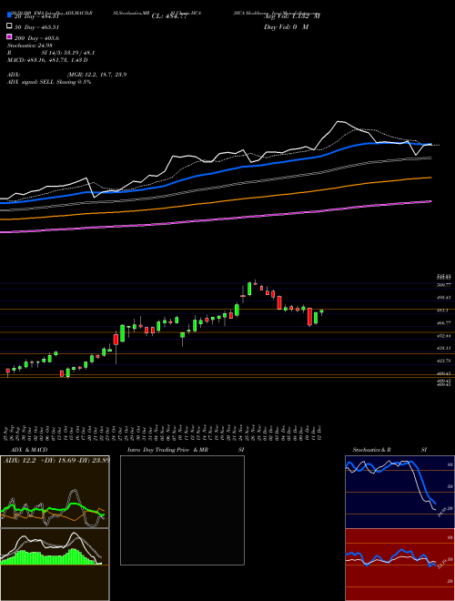 HCA Healthcare, Inc. HCA Support Resistance charts HCA Healthcare, Inc. HCA USA