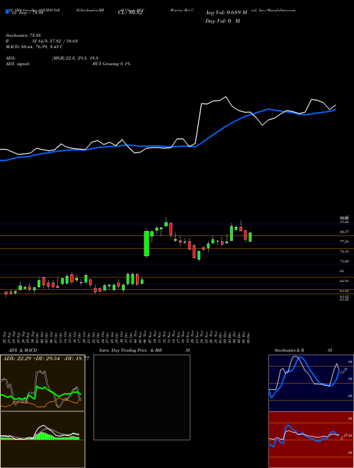 Chart Warrior Met (HCC)  Technical (Analysis) Reports Warrior Met [
