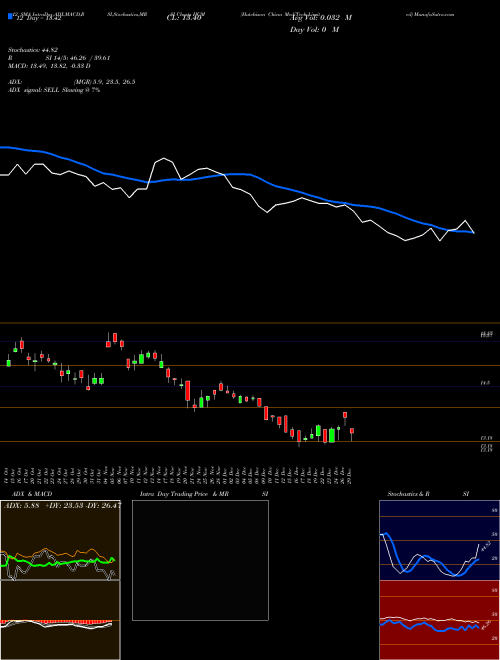 Chart Hutchison China (HCM)  Technical (Analysis) Reports Hutchison China [