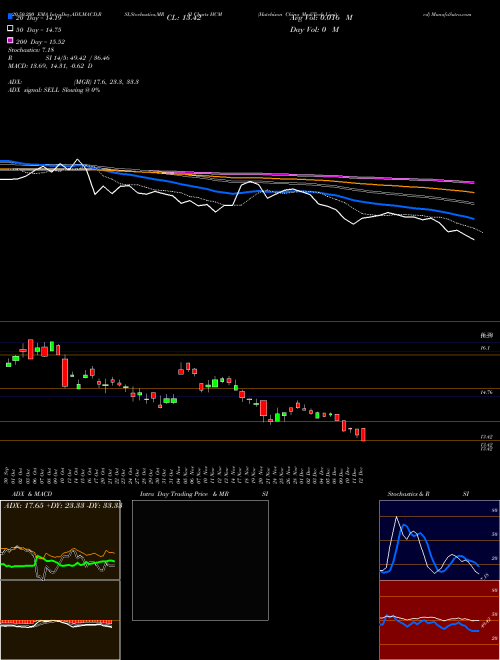 Hutchison China MediTech Limited HCM Support Resistance charts Hutchison China MediTech Limited HCM USA