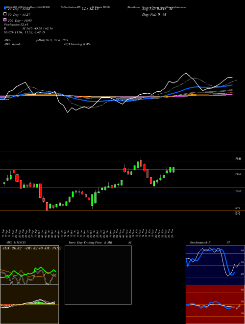 Healthcare Services Group, Inc. HCSG Support Resistance charts Healthcare Services Group, Inc. HCSG USA