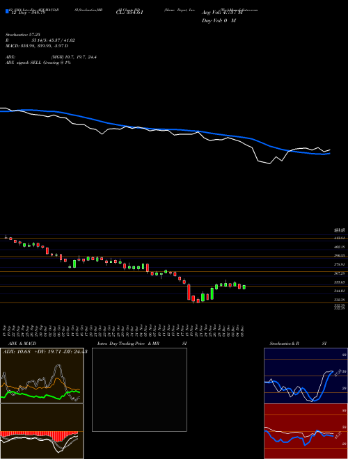Chart Home Depot (HD)  Technical (Analysis) Reports Home Depot [