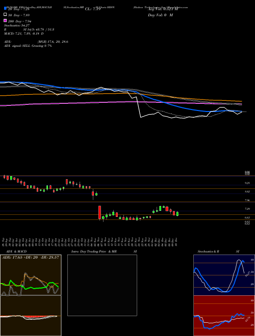 Hudson Technologies, Inc. HDSN Support Resistance charts Hudson Technologies, Inc. HDSN USA