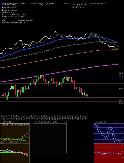 Heico Corporation HEI.A Support Resistance charts Heico Corporation HEI.A USA