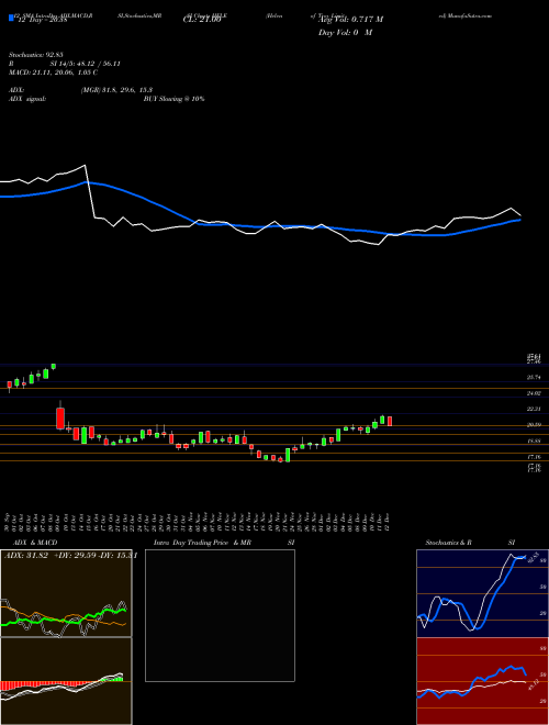 Chart Helen Troy (HELE)  Technical (Analysis) Reports Helen Troy [